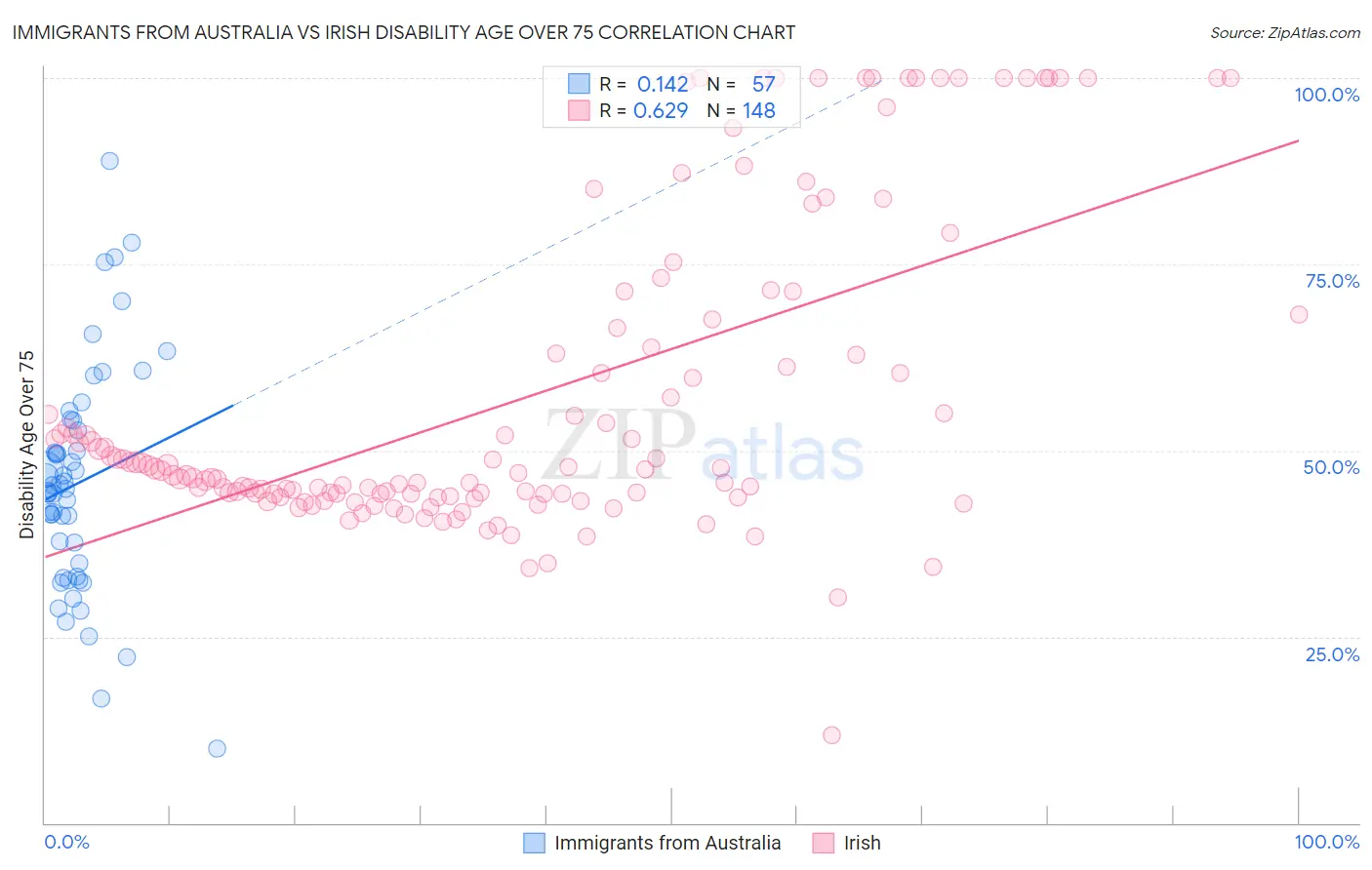 Immigrants from Australia vs Irish Disability Age Over 75