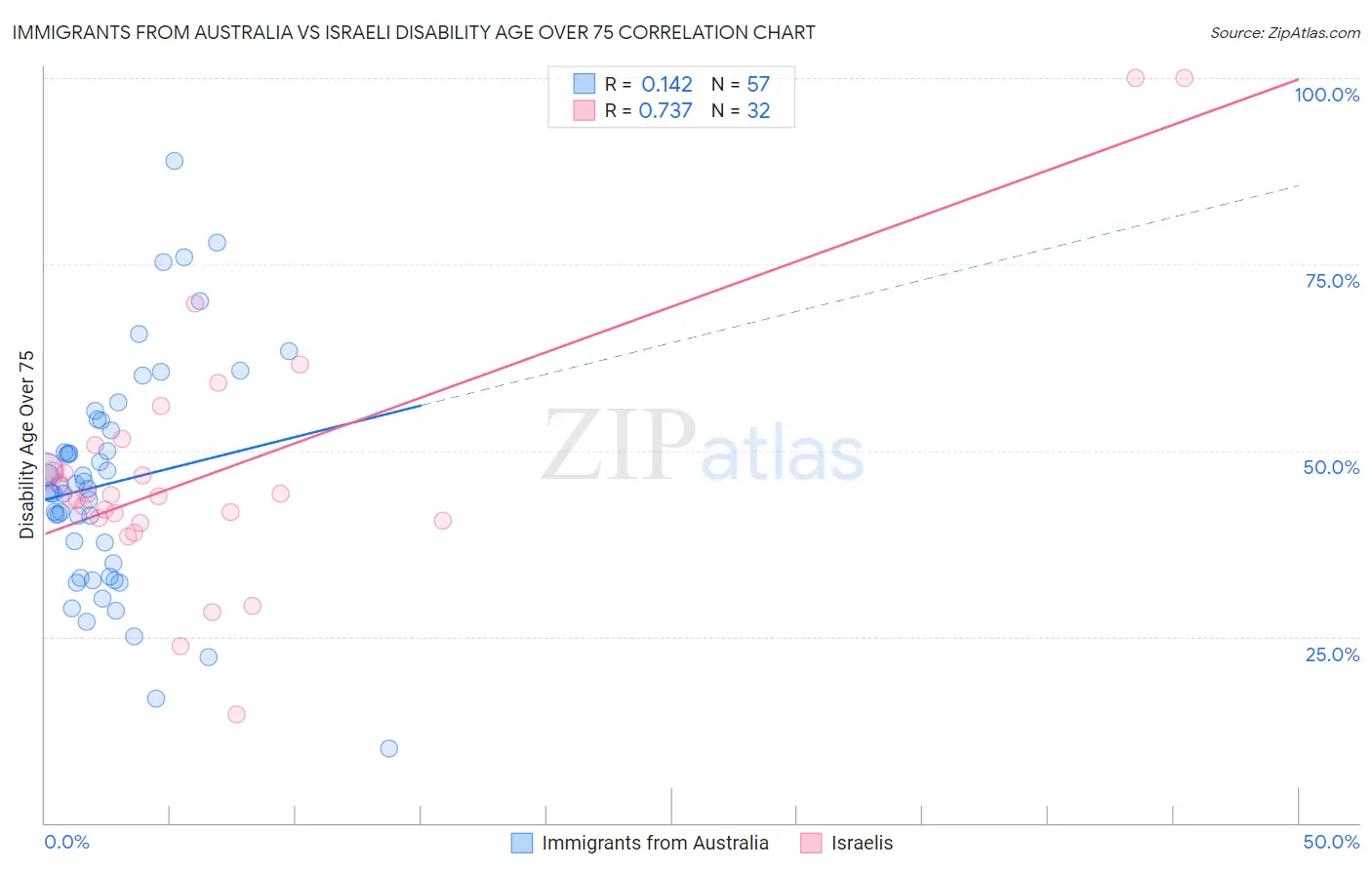 Immigrants from Australia vs Israeli Disability Age Over 75