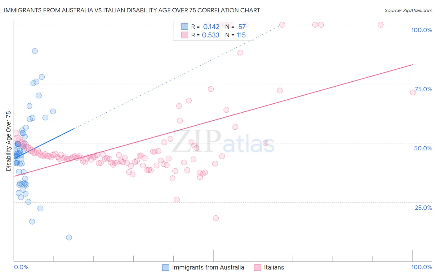 Immigrants from Australia vs Italian Disability Age Over 75