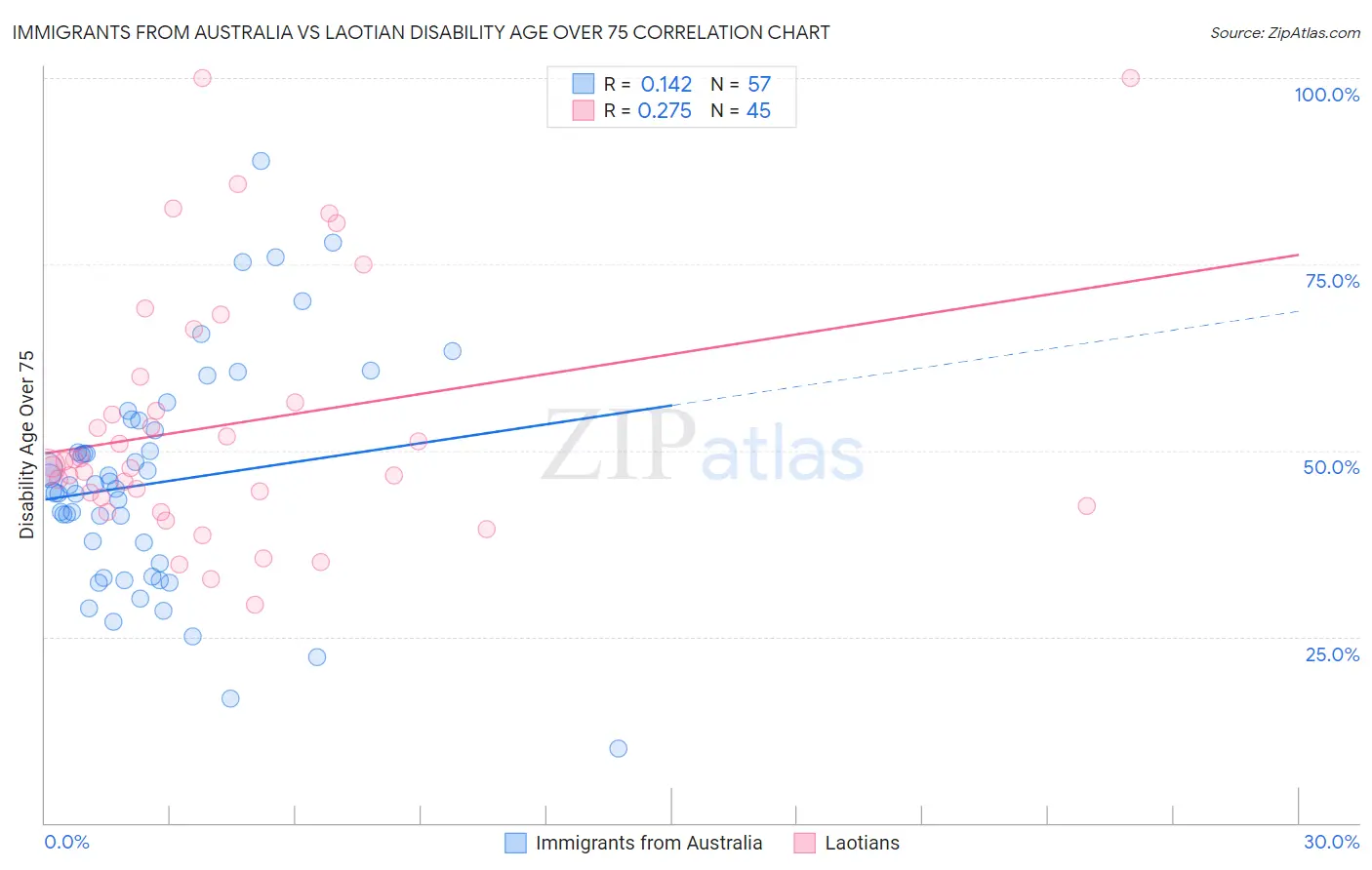 Immigrants from Australia vs Laotian Disability Age Over 75