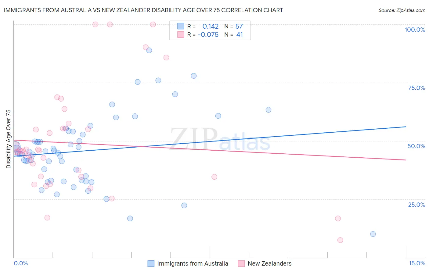 Immigrants from Australia vs New Zealander Disability Age Over 75