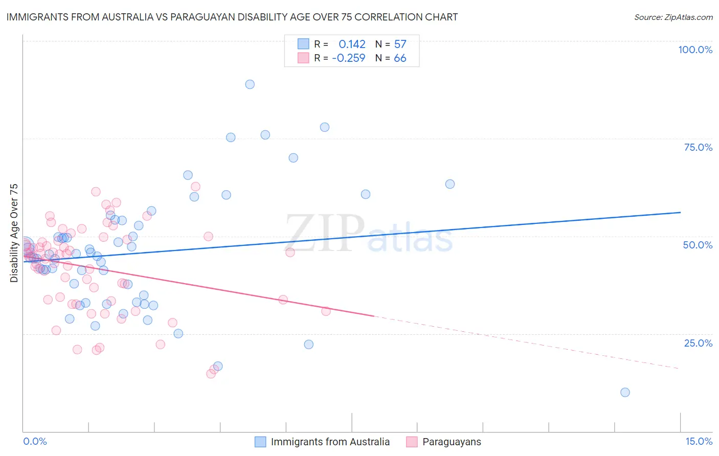 Immigrants from Australia vs Paraguayan Disability Age Over 75