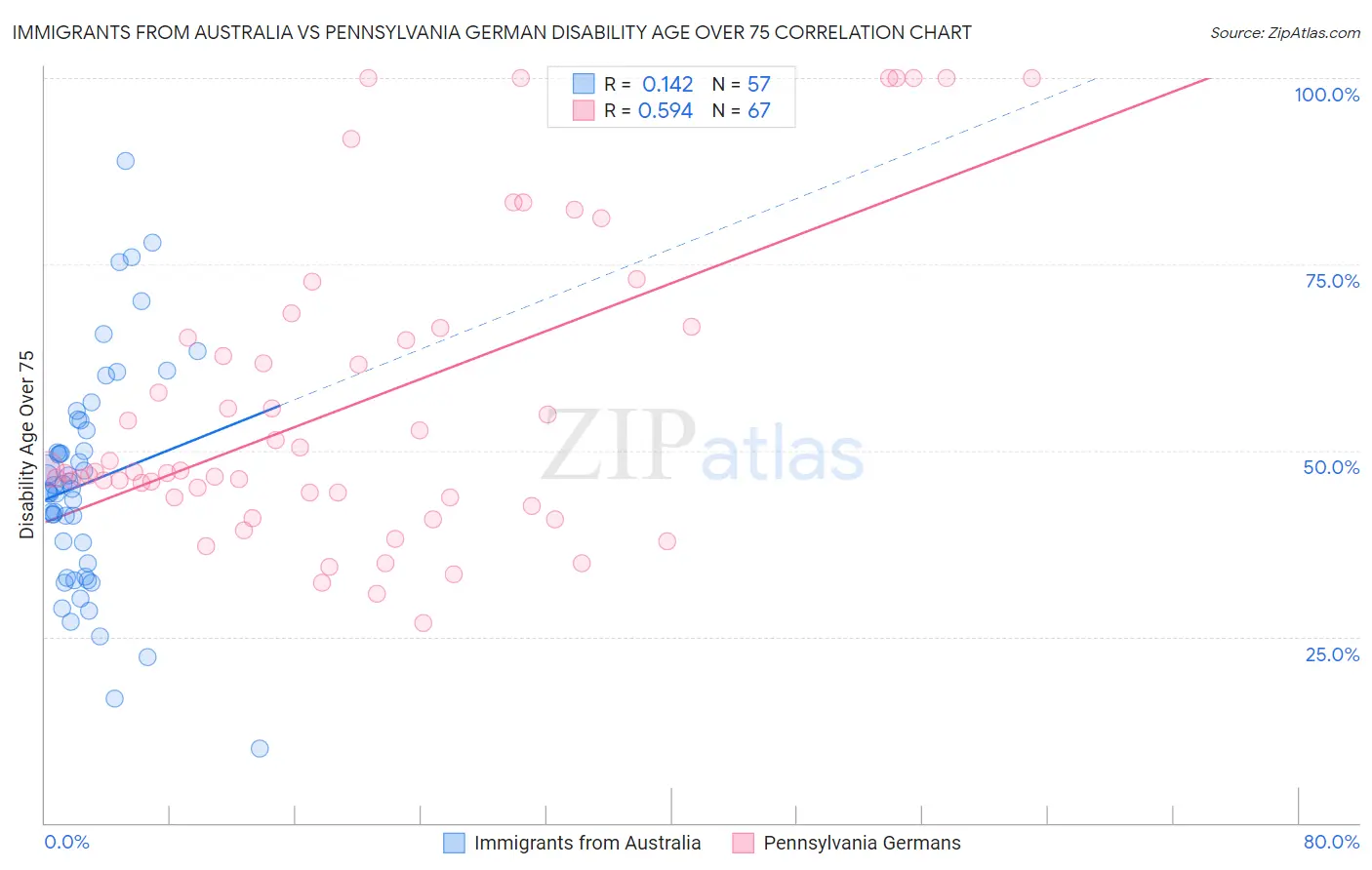 Immigrants from Australia vs Pennsylvania German Disability Age Over 75