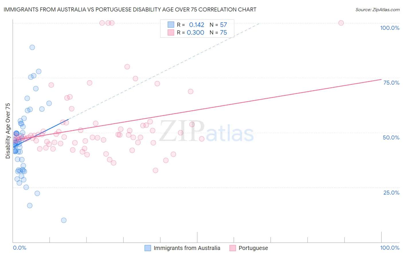 Immigrants from Australia vs Portuguese Disability Age Over 75