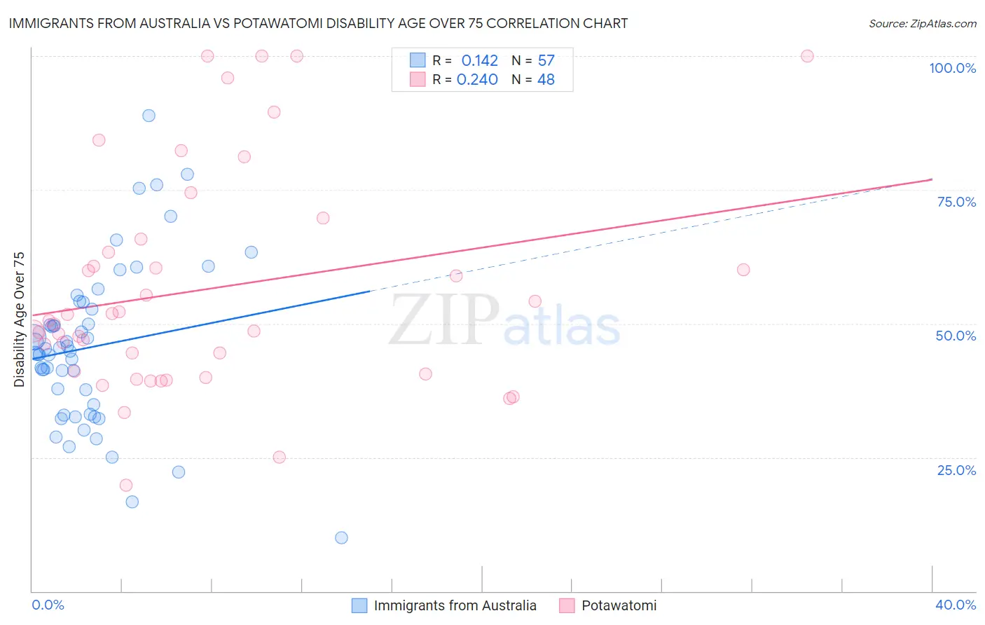 Immigrants from Australia vs Potawatomi Disability Age Over 75