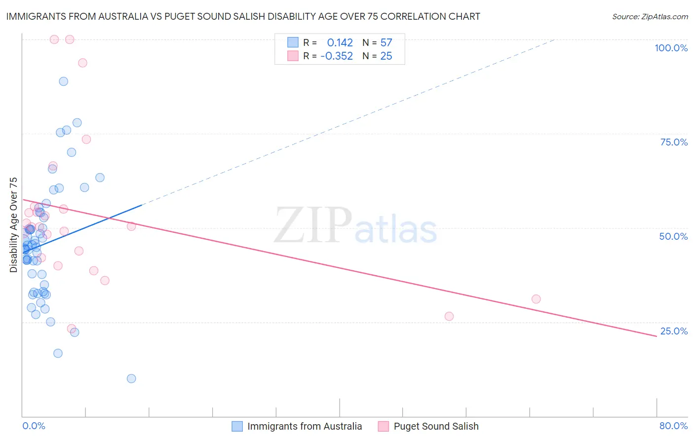 Immigrants from Australia vs Puget Sound Salish Disability Age Over 75