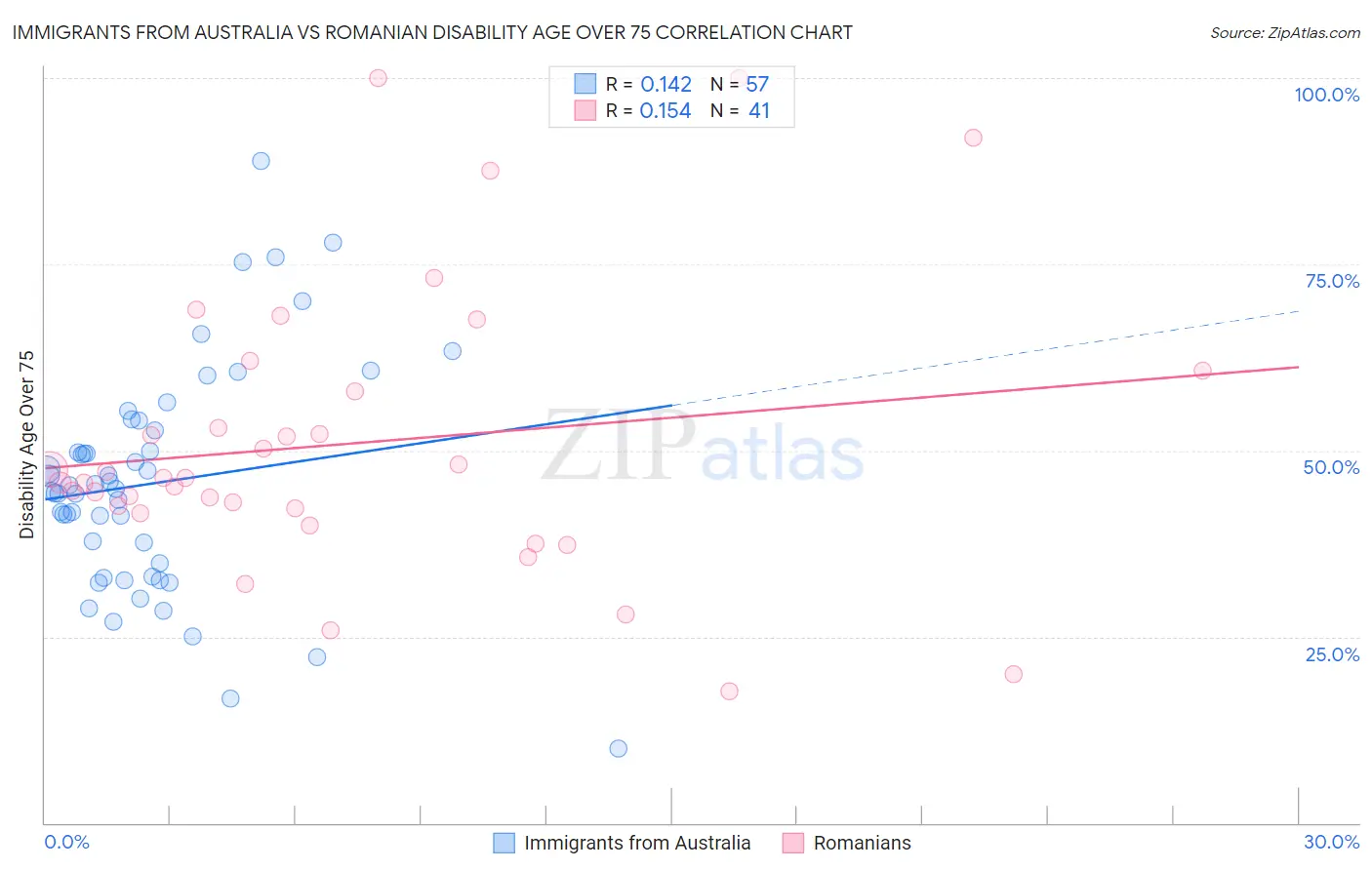 Immigrants from Australia vs Romanian Disability Age Over 75