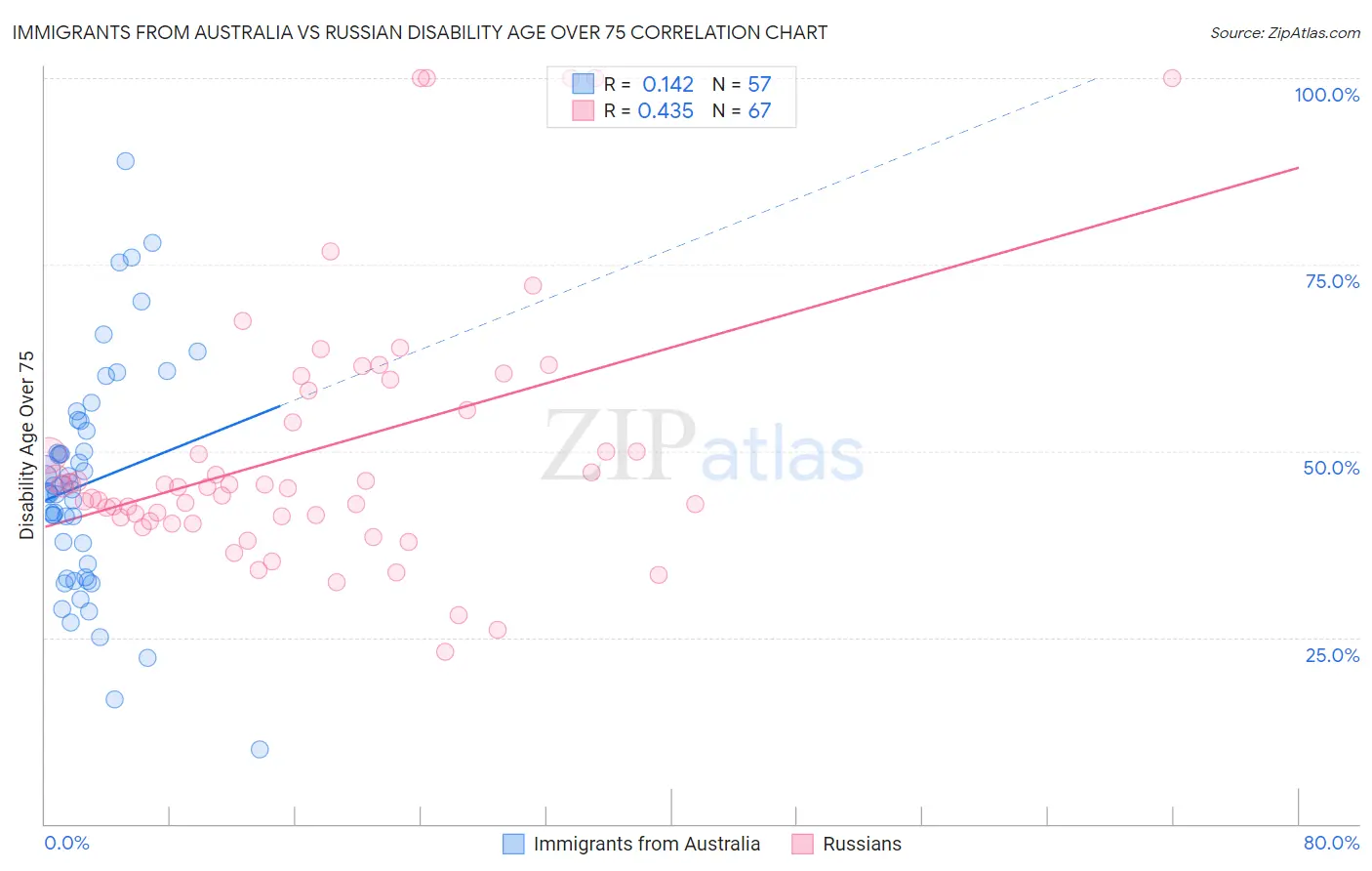 Immigrants from Australia vs Russian Disability Age Over 75