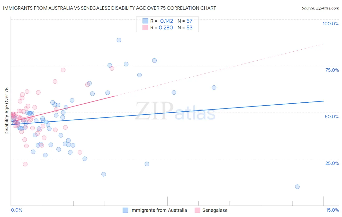 Immigrants from Australia vs Senegalese Disability Age Over 75