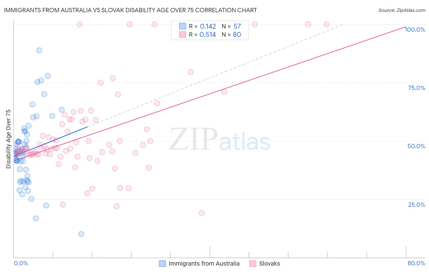 Immigrants from Australia vs Slovak Disability Age Over 75