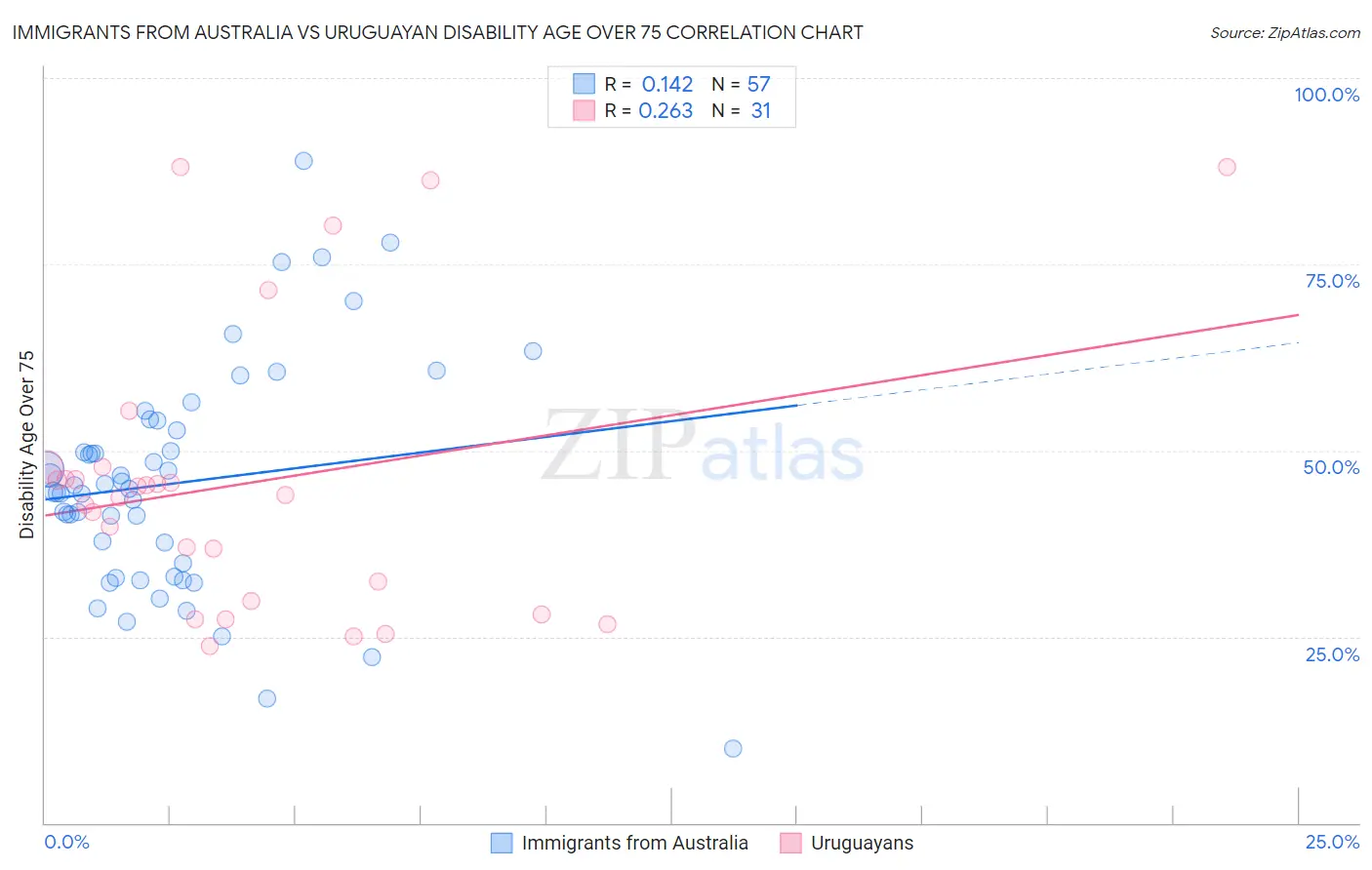 Immigrants from Australia vs Uruguayan Disability Age Over 75