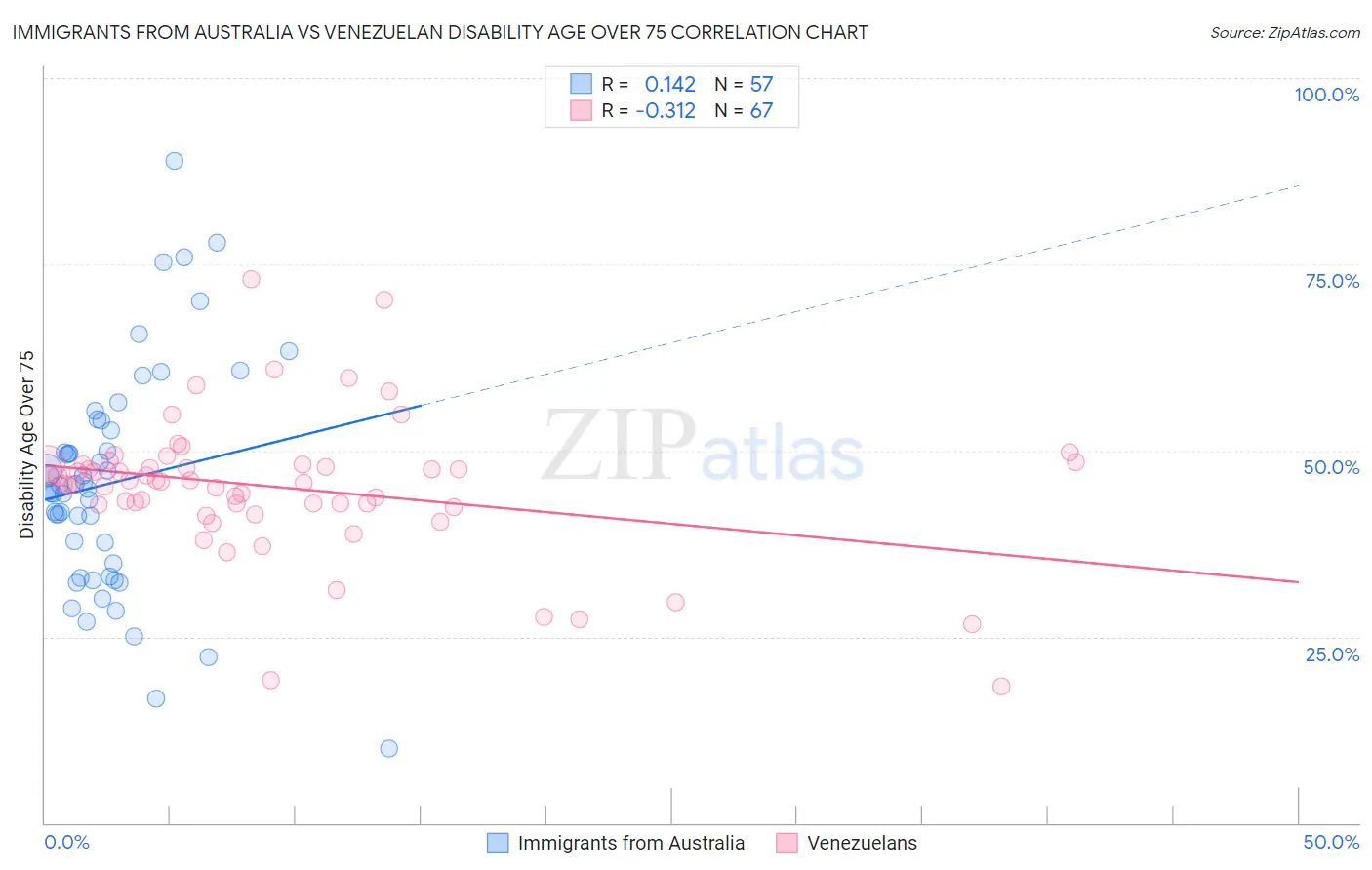 Immigrants from Australia vs Venezuelan Disability Age Over 75