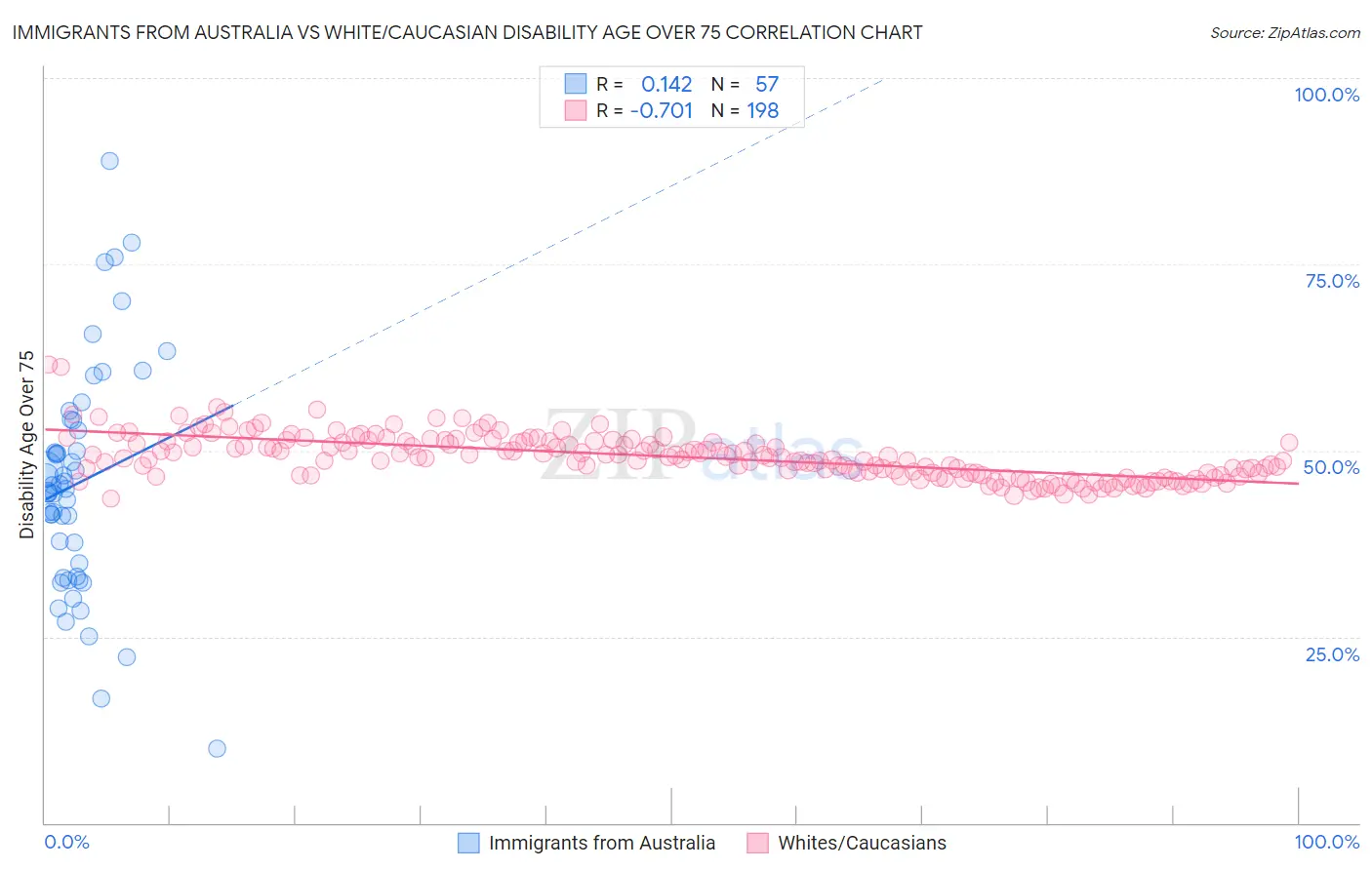 Immigrants from Australia vs White/Caucasian Disability Age Over 75