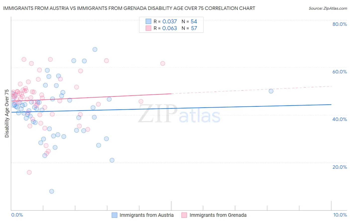 Immigrants from Austria vs Immigrants from Grenada Disability Age Over 75