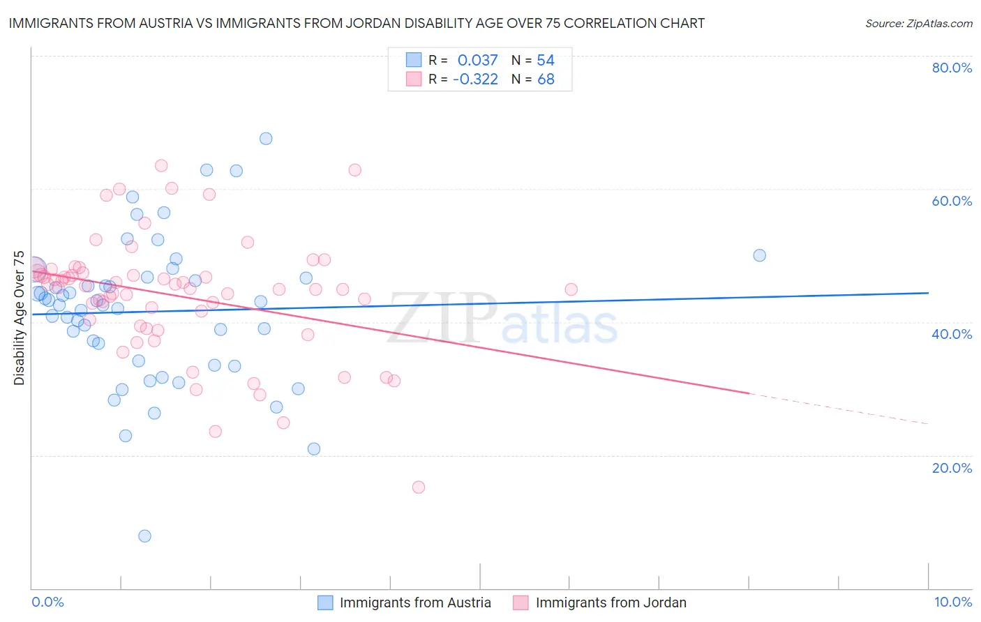 Immigrants from Austria vs Immigrants from Jordan Disability Age Over 75