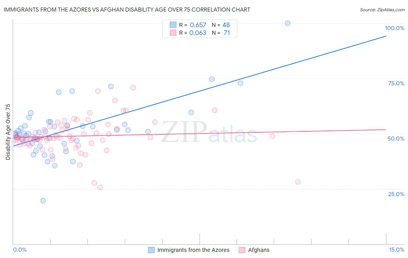 Immigrants from the Azores vs Afghan Disability Age Over 75