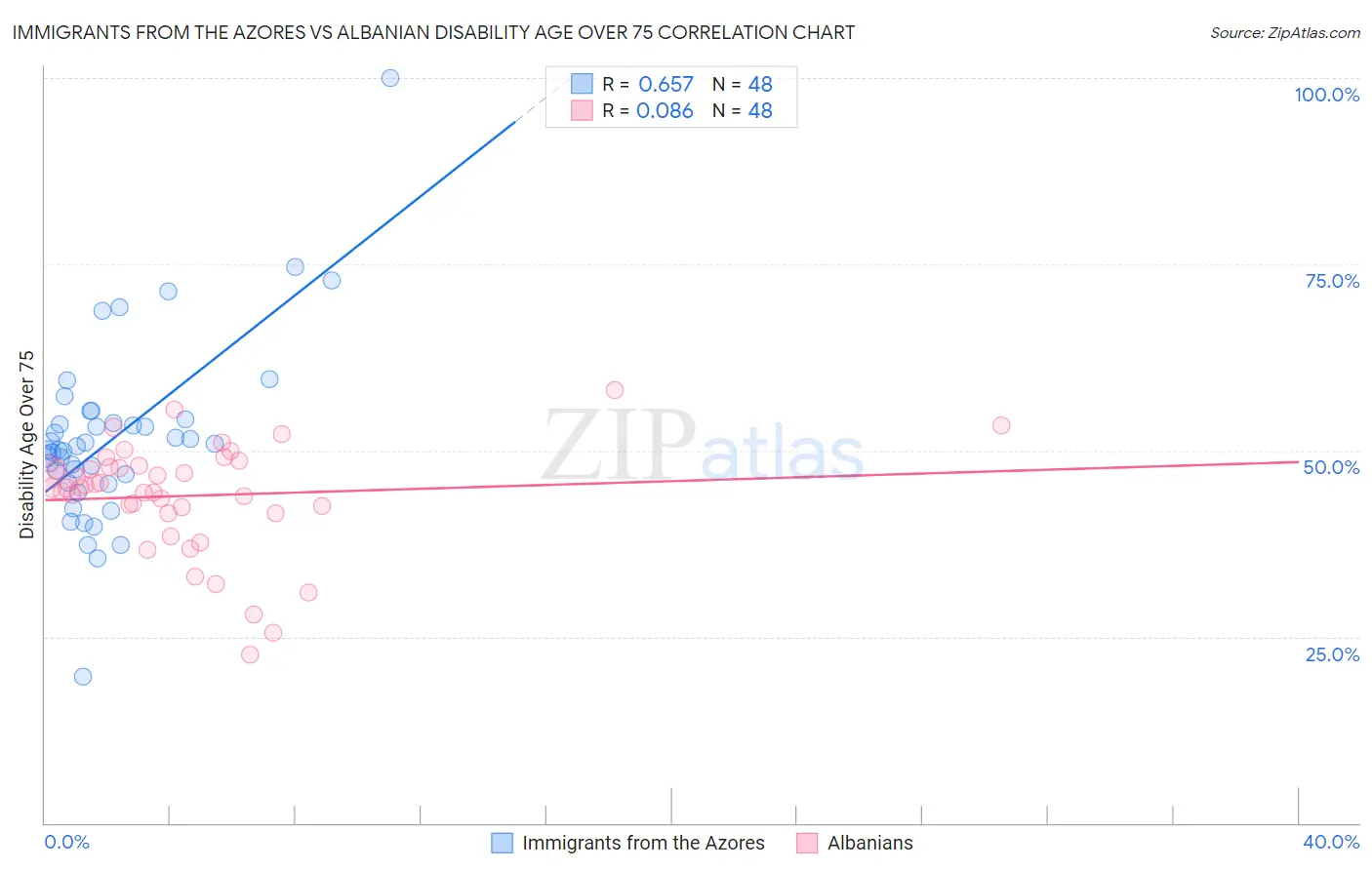 Immigrants from the Azores vs Albanian Disability Age Over 75