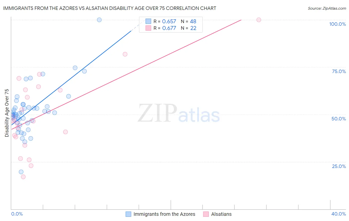 Immigrants from the Azores vs Alsatian Disability Age Over 75