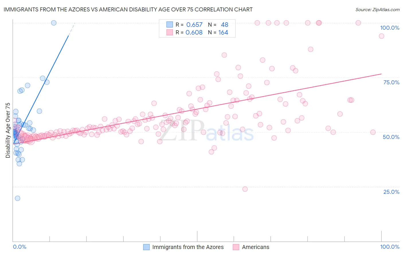 Immigrants from the Azores vs American Disability Age Over 75