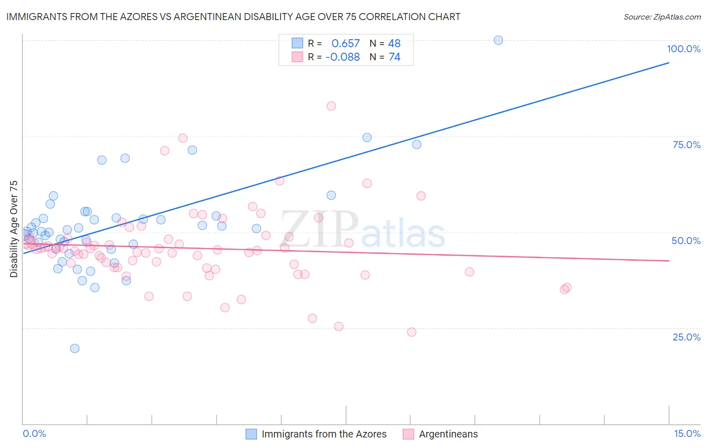 Immigrants from the Azores vs Argentinean Disability Age Over 75