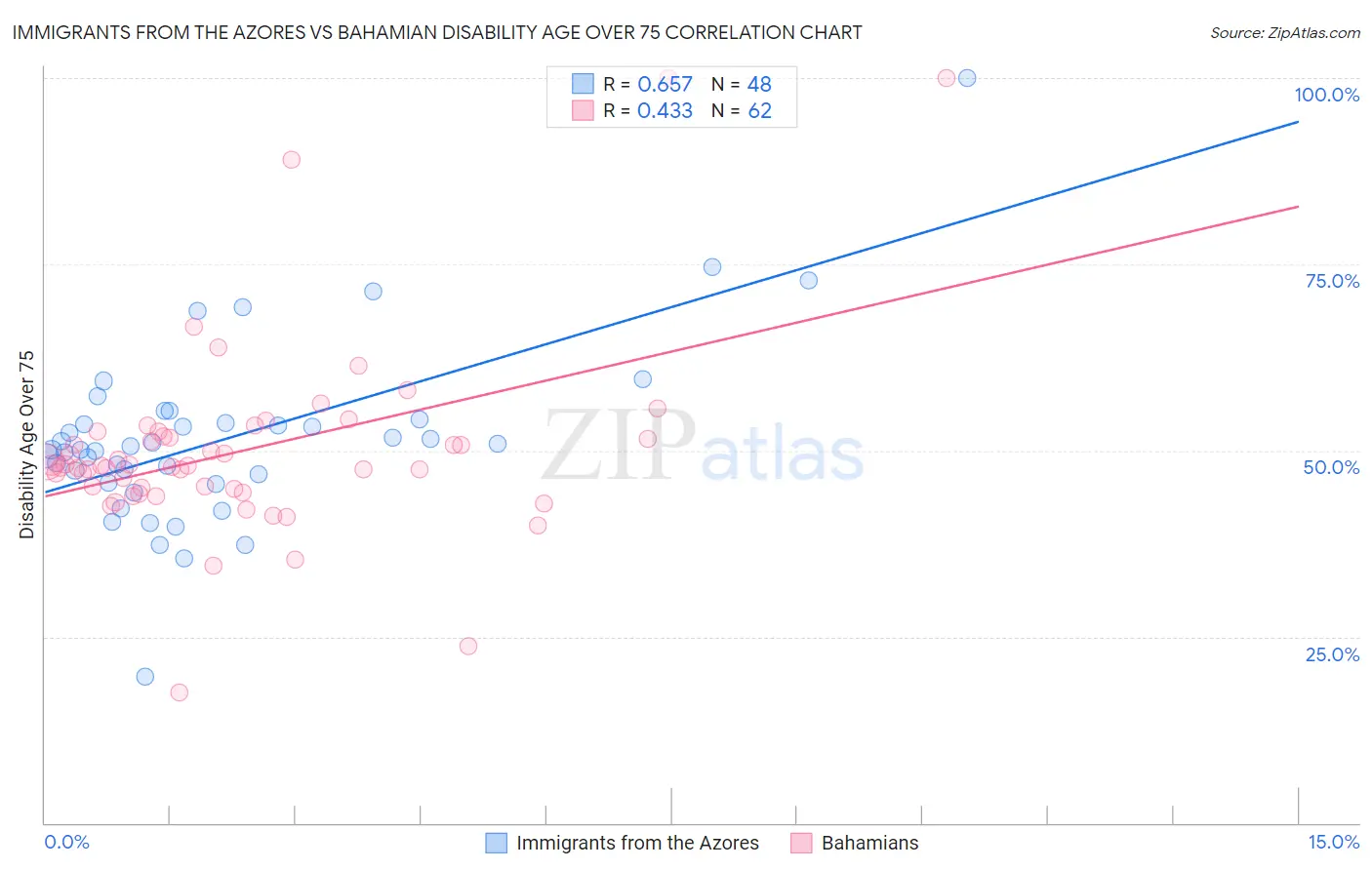 Immigrants from the Azores vs Bahamian Disability Age Over 75