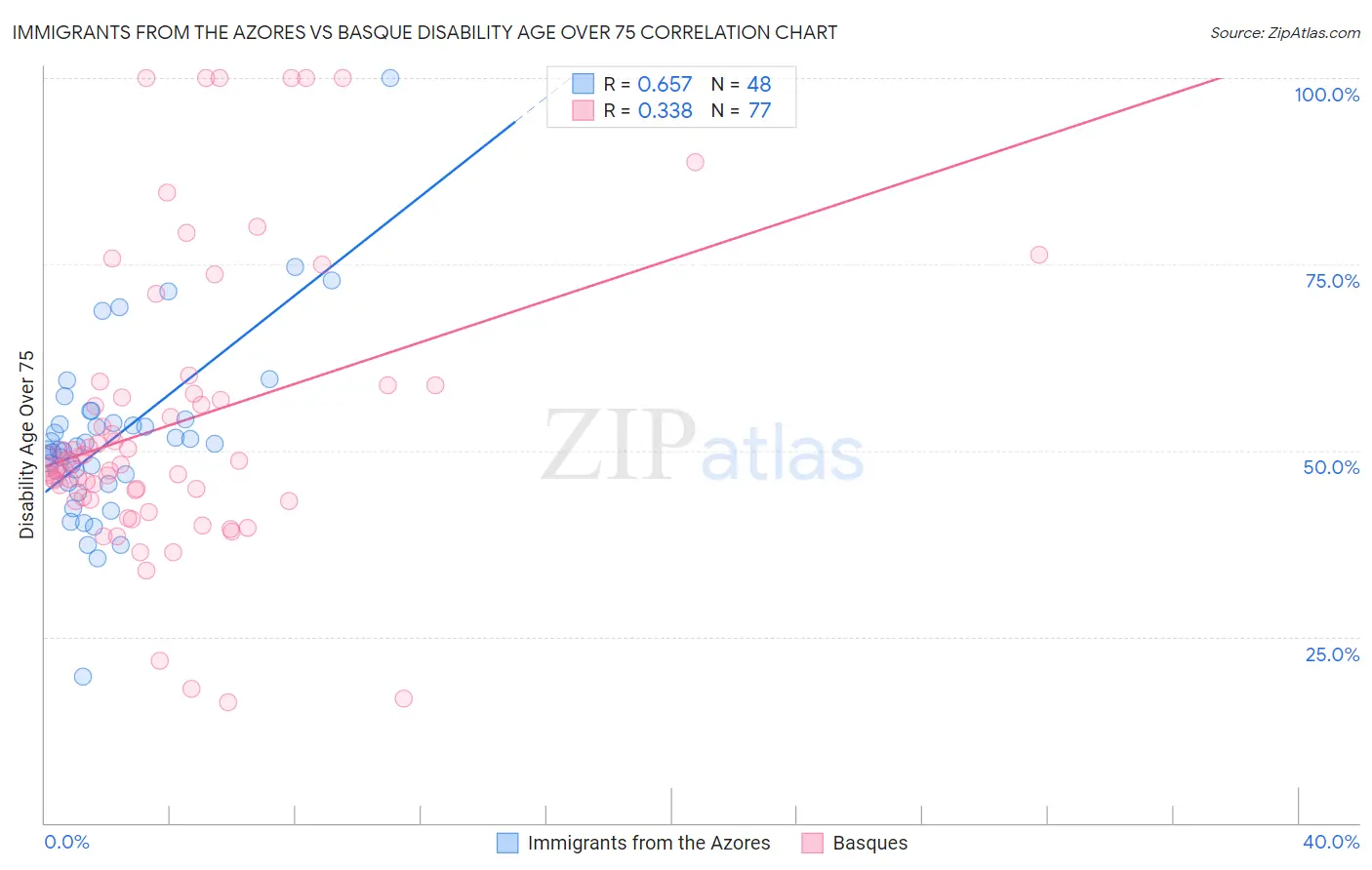 Immigrants from the Azores vs Basque Disability Age Over 75