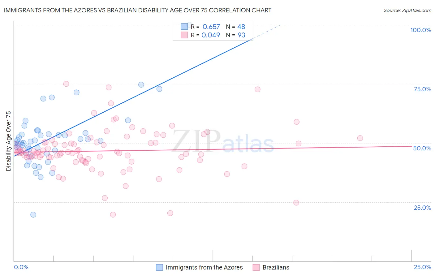 Immigrants from the Azores vs Brazilian Disability Age Over 75