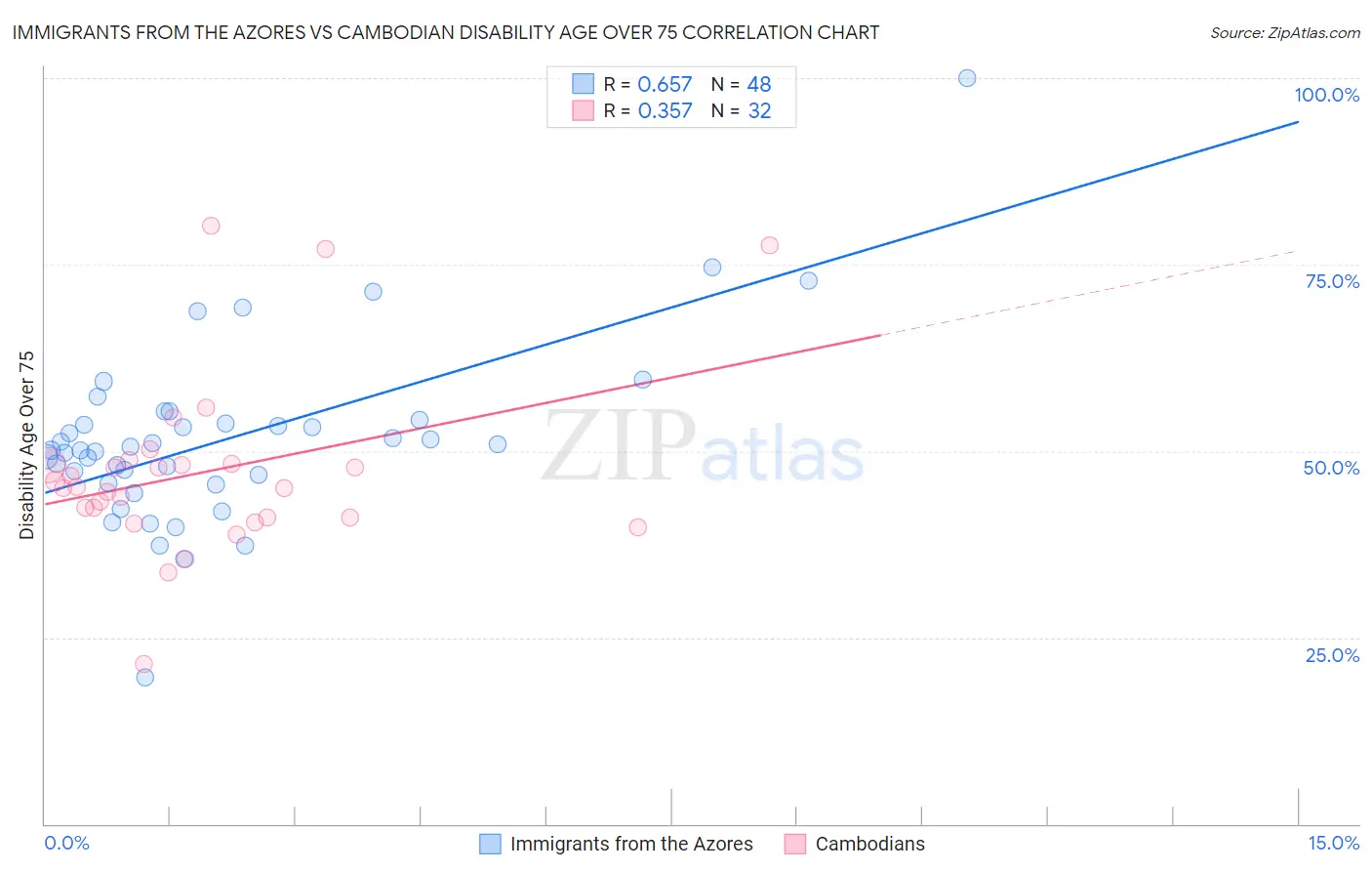 Immigrants from the Azores vs Cambodian Disability Age Over 75