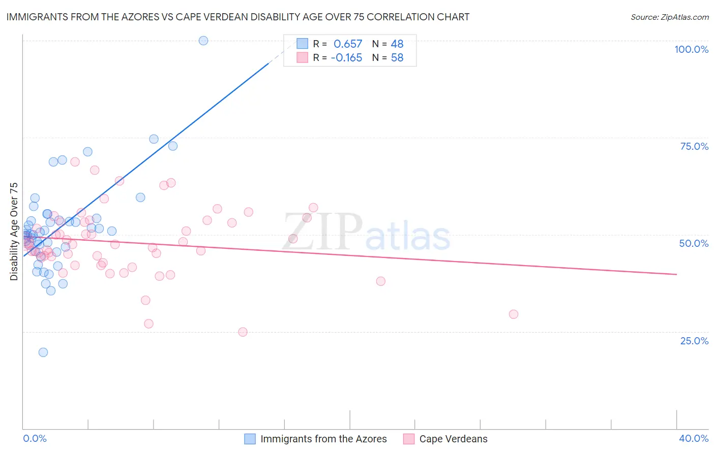 Immigrants from the Azores vs Cape Verdean Disability Age Over 75