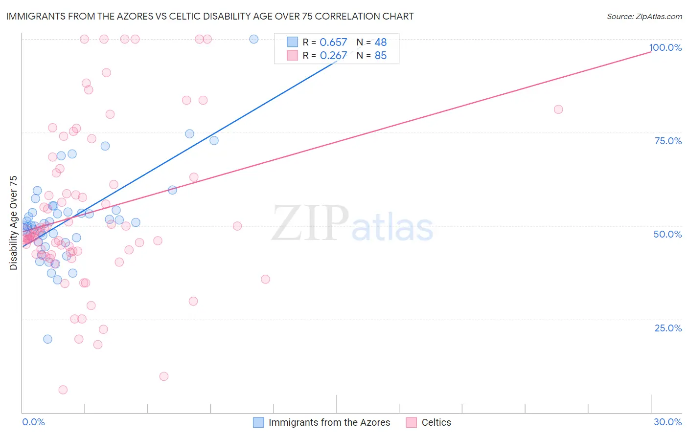 Immigrants from the Azores vs Celtic Disability Age Over 75