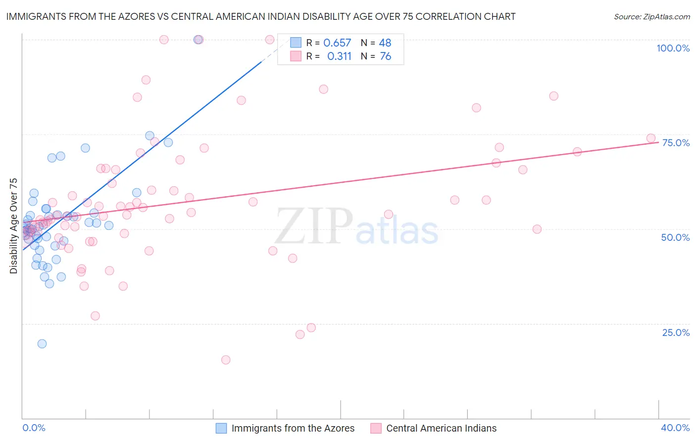 Immigrants from the Azores vs Central American Indian Disability Age Over 75