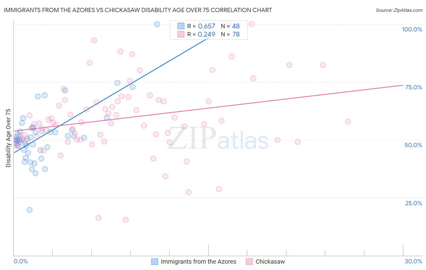 Immigrants from the Azores vs Chickasaw Disability Age Over 75