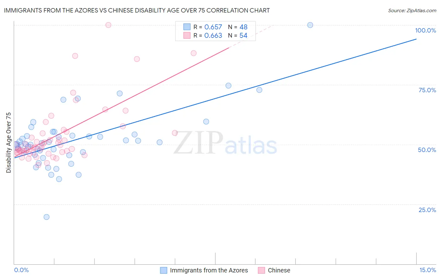 Immigrants from the Azores vs Chinese Disability Age Over 75