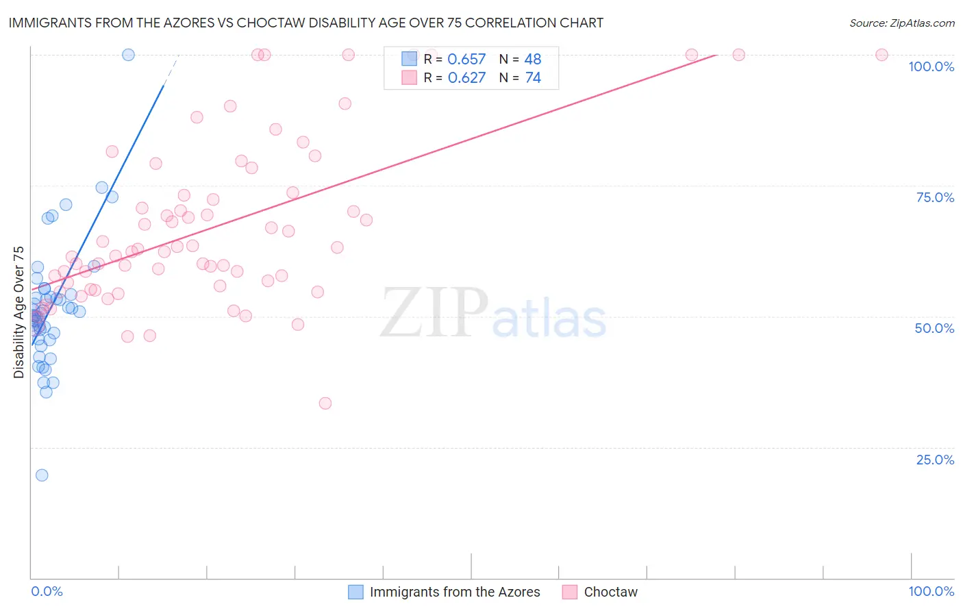 Immigrants from the Azores vs Choctaw Disability Age Over 75