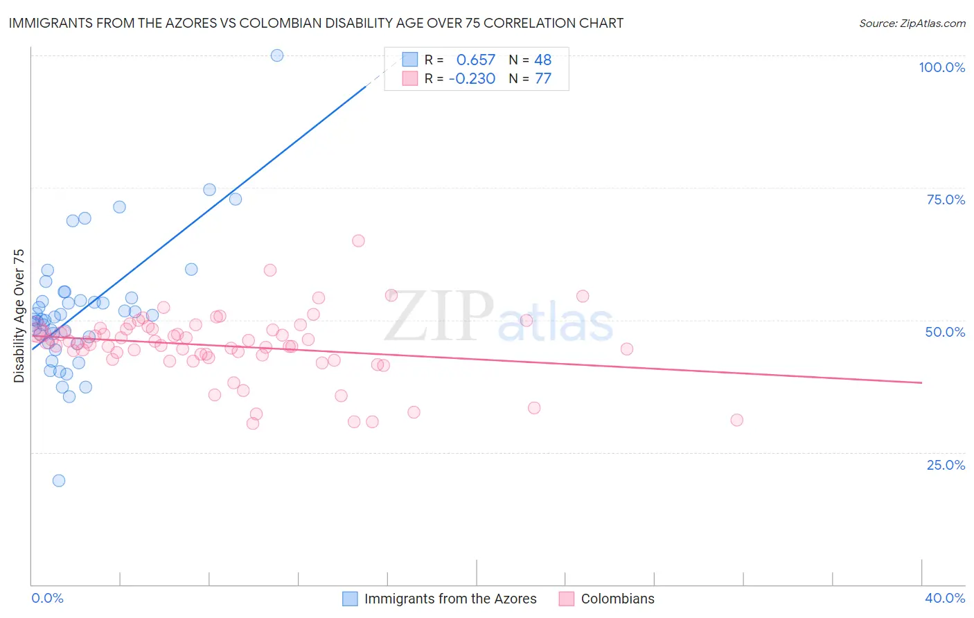 Immigrants from the Azores vs Colombian Disability Age Over 75