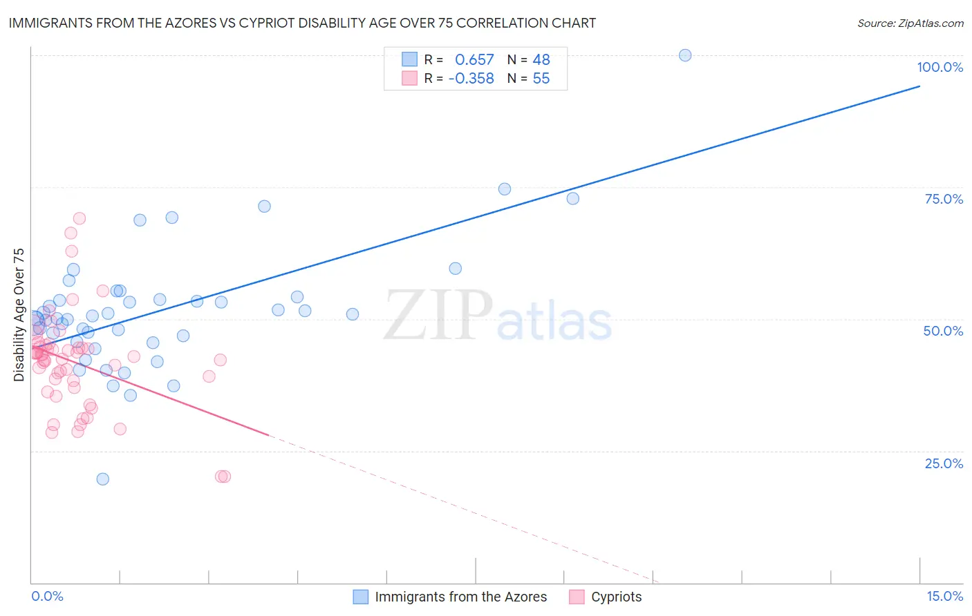 Immigrants from the Azores vs Cypriot Disability Age Over 75