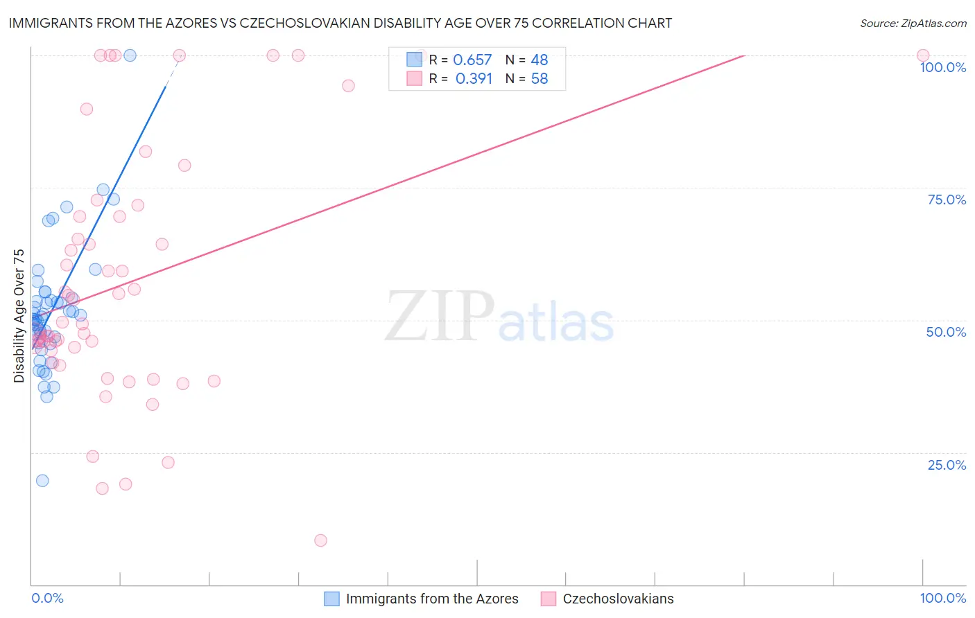 Immigrants from the Azores vs Czechoslovakian Disability Age Over 75