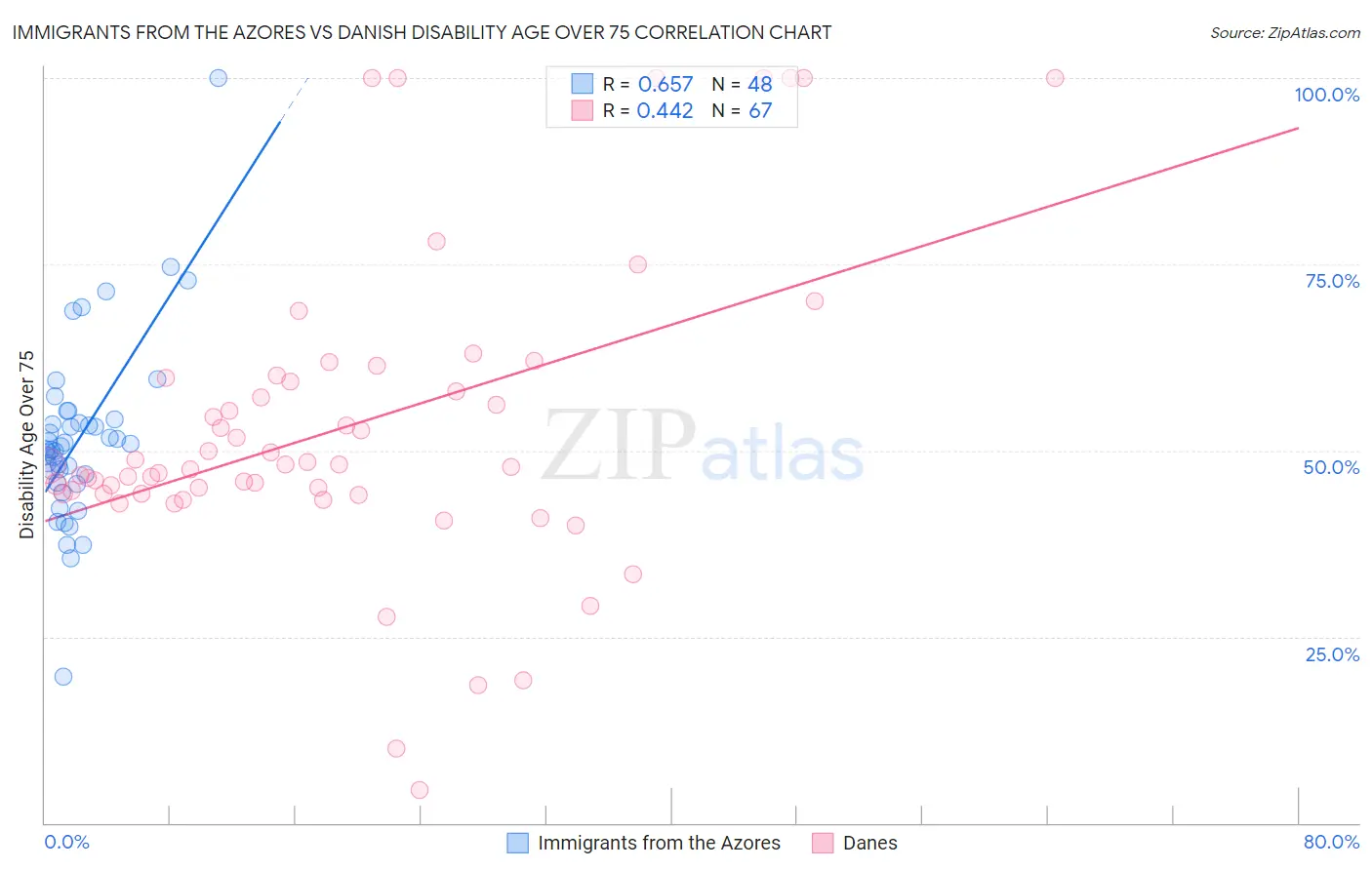 Immigrants from the Azores vs Danish Disability Age Over 75