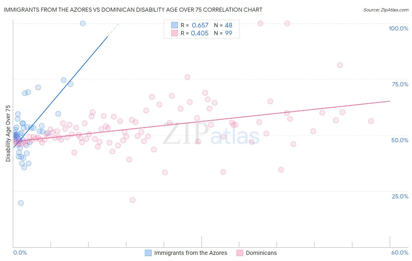 Immigrants from the Azores vs Dominican Disability Age Over 75