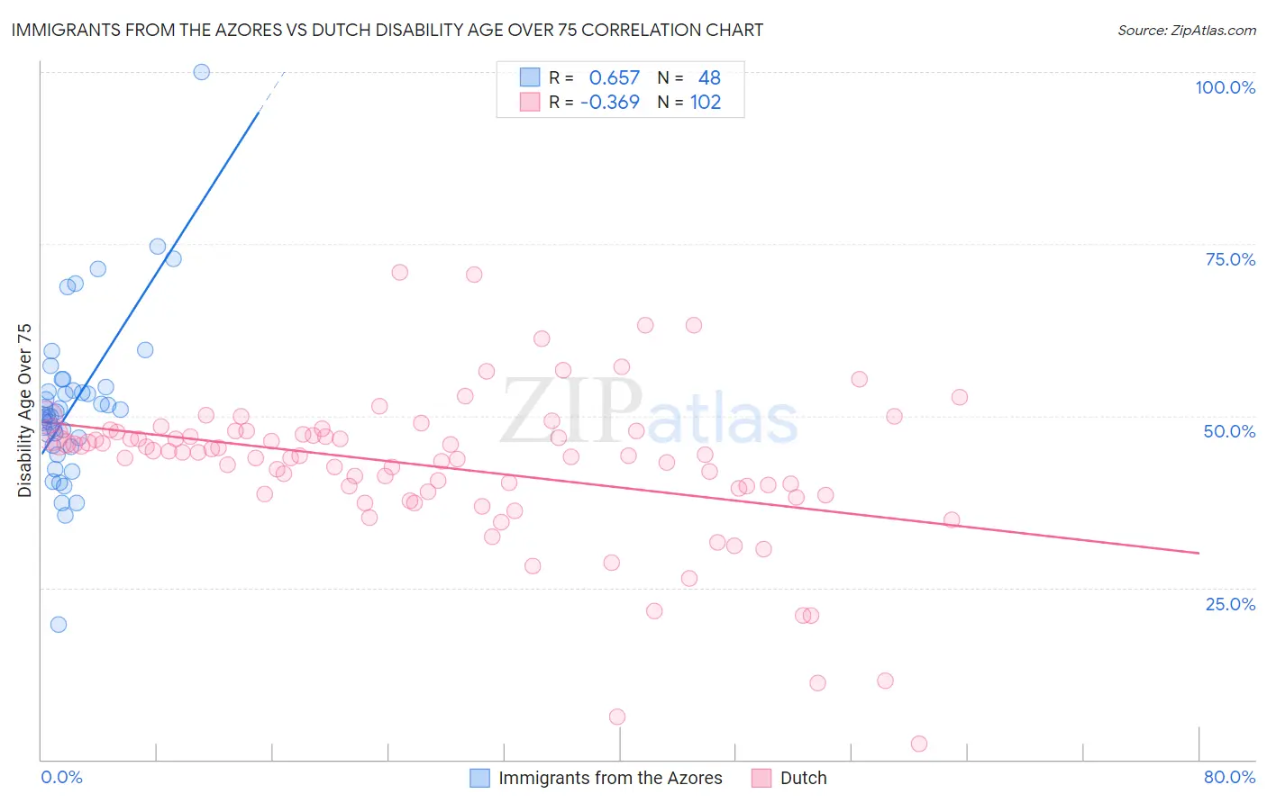 Immigrants from the Azores vs Dutch Disability Age Over 75