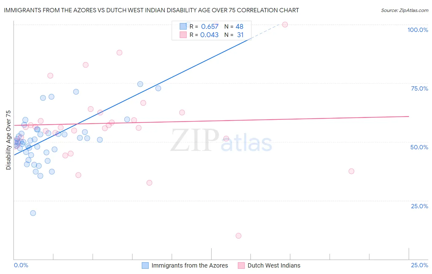 Immigrants from the Azores vs Dutch West Indian Disability Age Over 75