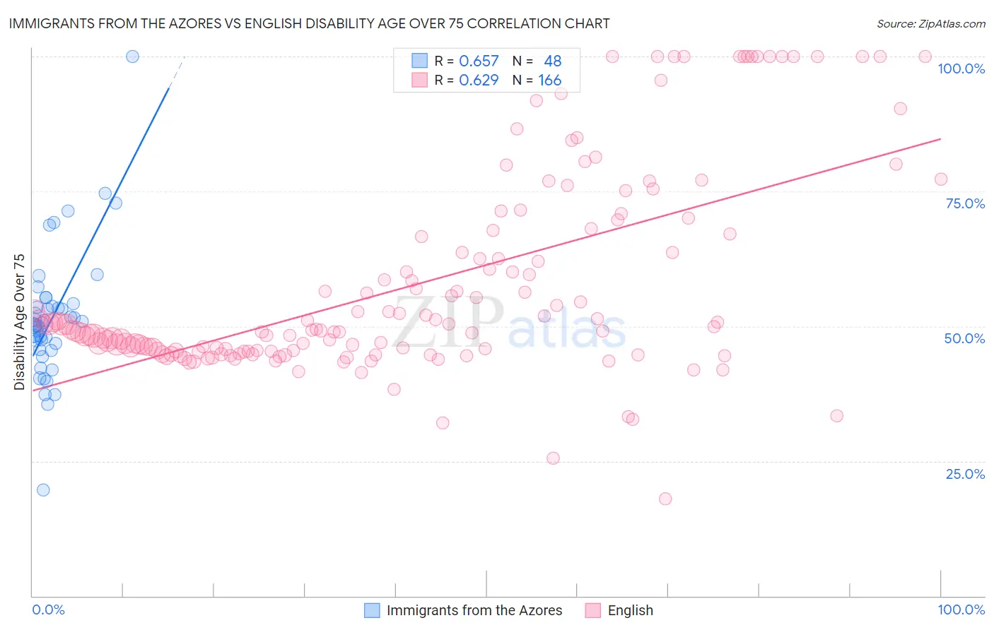 Immigrants from the Azores vs English Disability Age Over 75