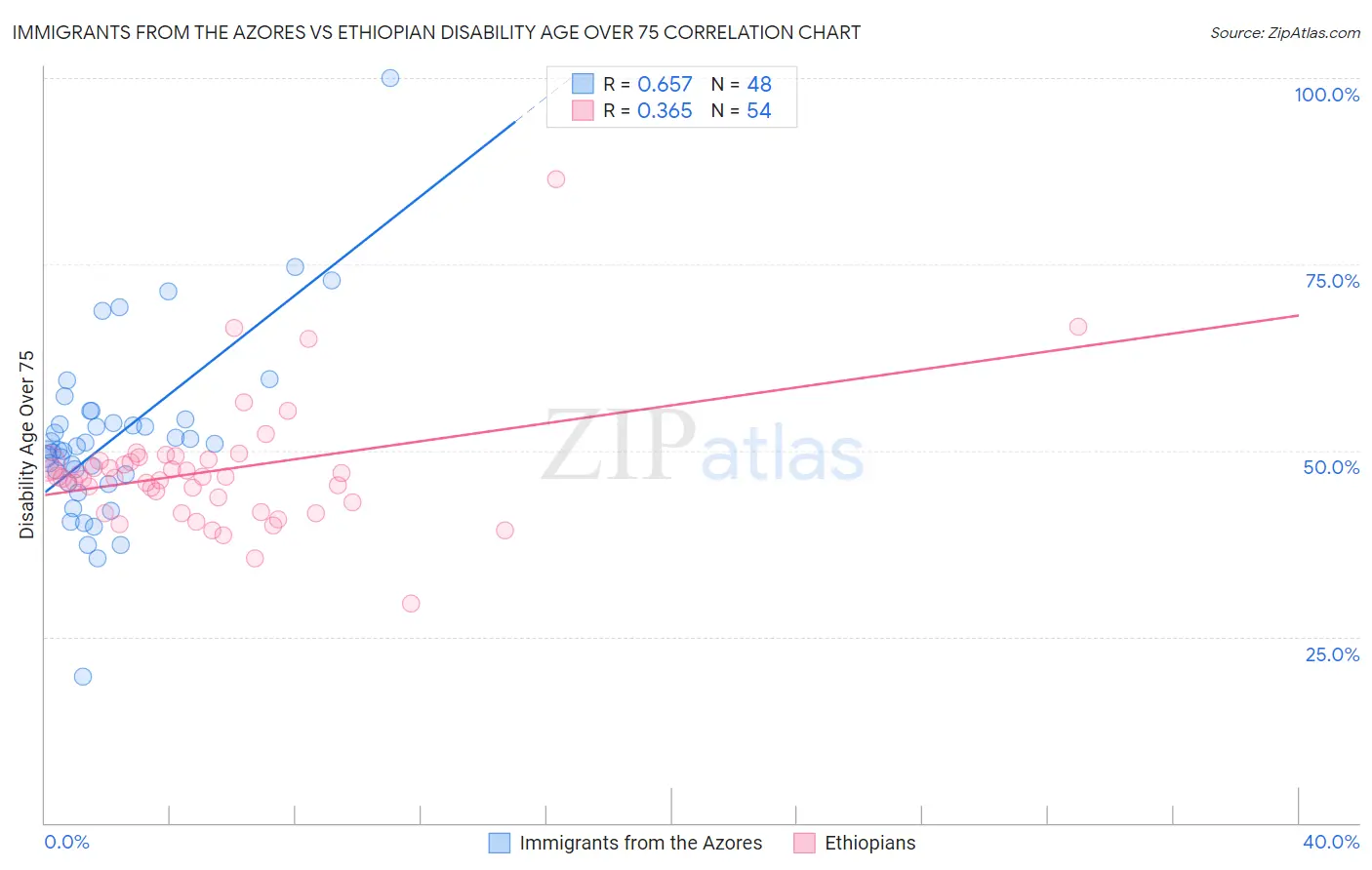 Immigrants from the Azores vs Ethiopian Disability Age Over 75