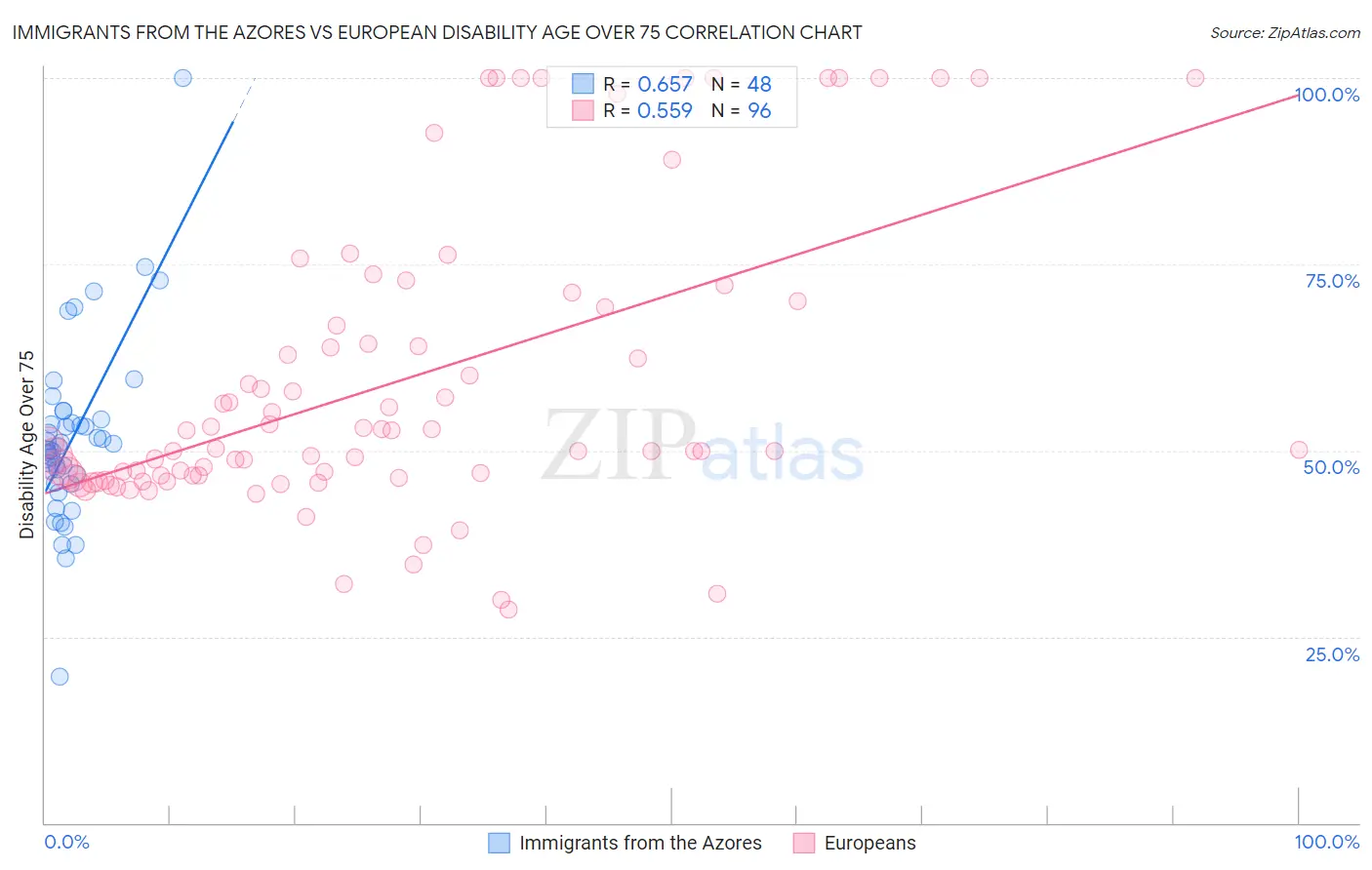 Immigrants from the Azores vs European Disability Age Over 75