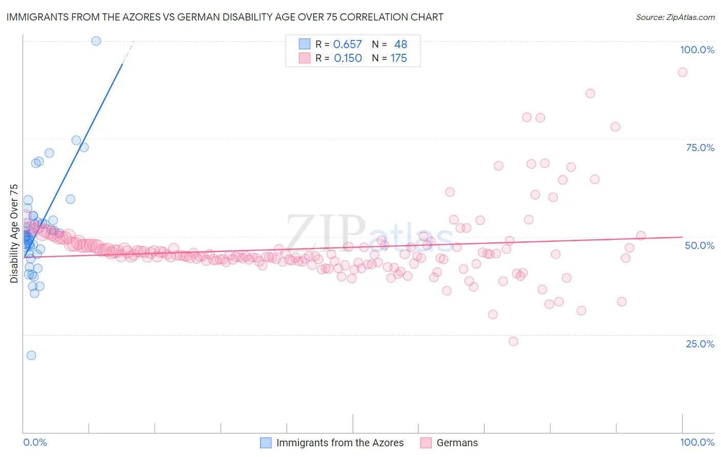 Immigrants from the Azores vs German Disability Age Over 75