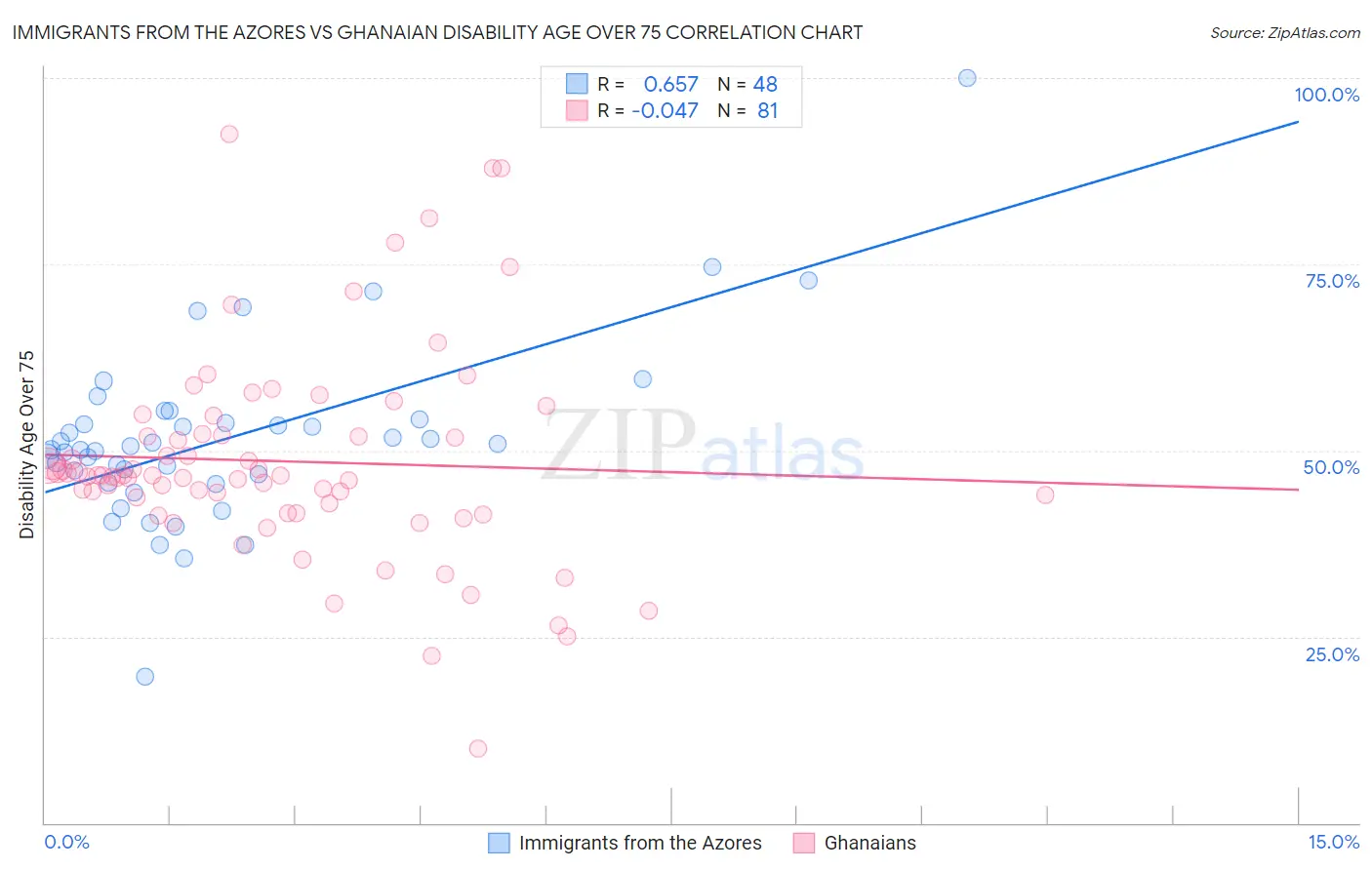 Immigrants from the Azores vs Ghanaian Disability Age Over 75