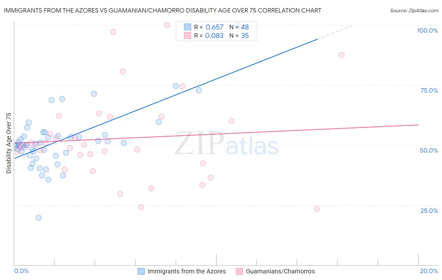 Immigrants from the Azores vs Guamanian/Chamorro Disability Age Over 75