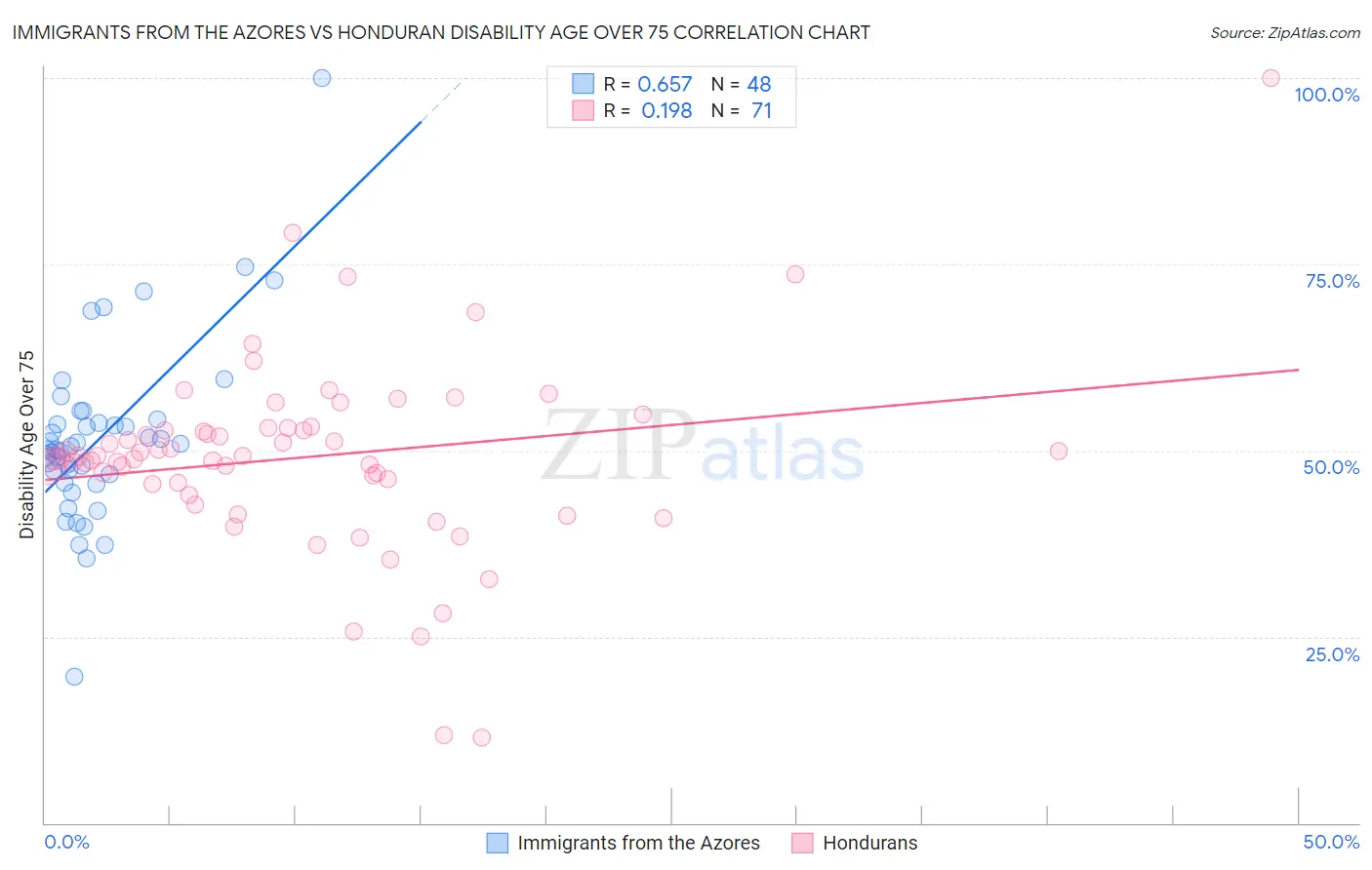 Immigrants from the Azores vs Honduran Disability Age Over 75