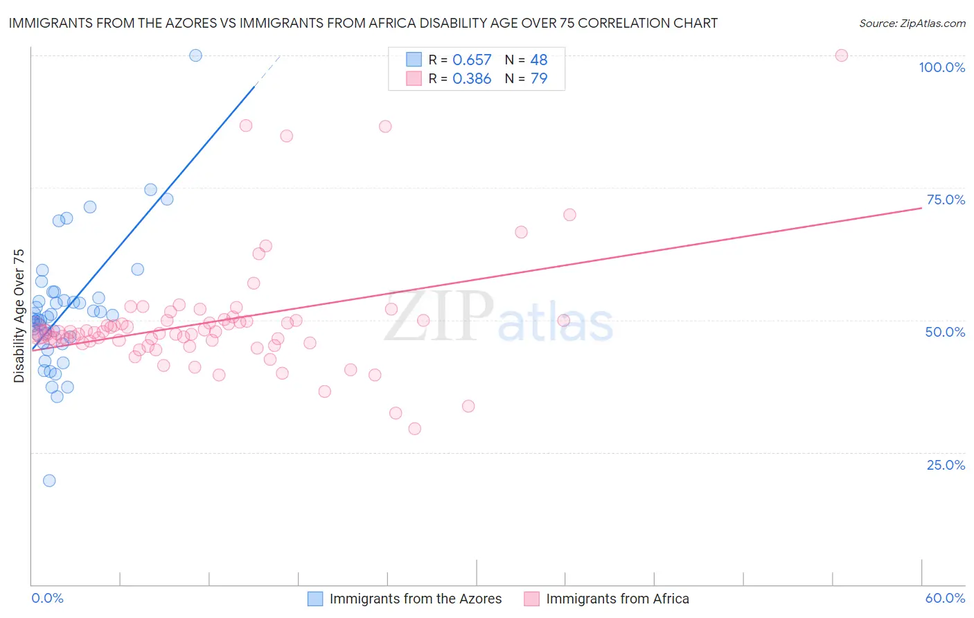 Immigrants from the Azores vs Immigrants from Africa Disability Age Over 75