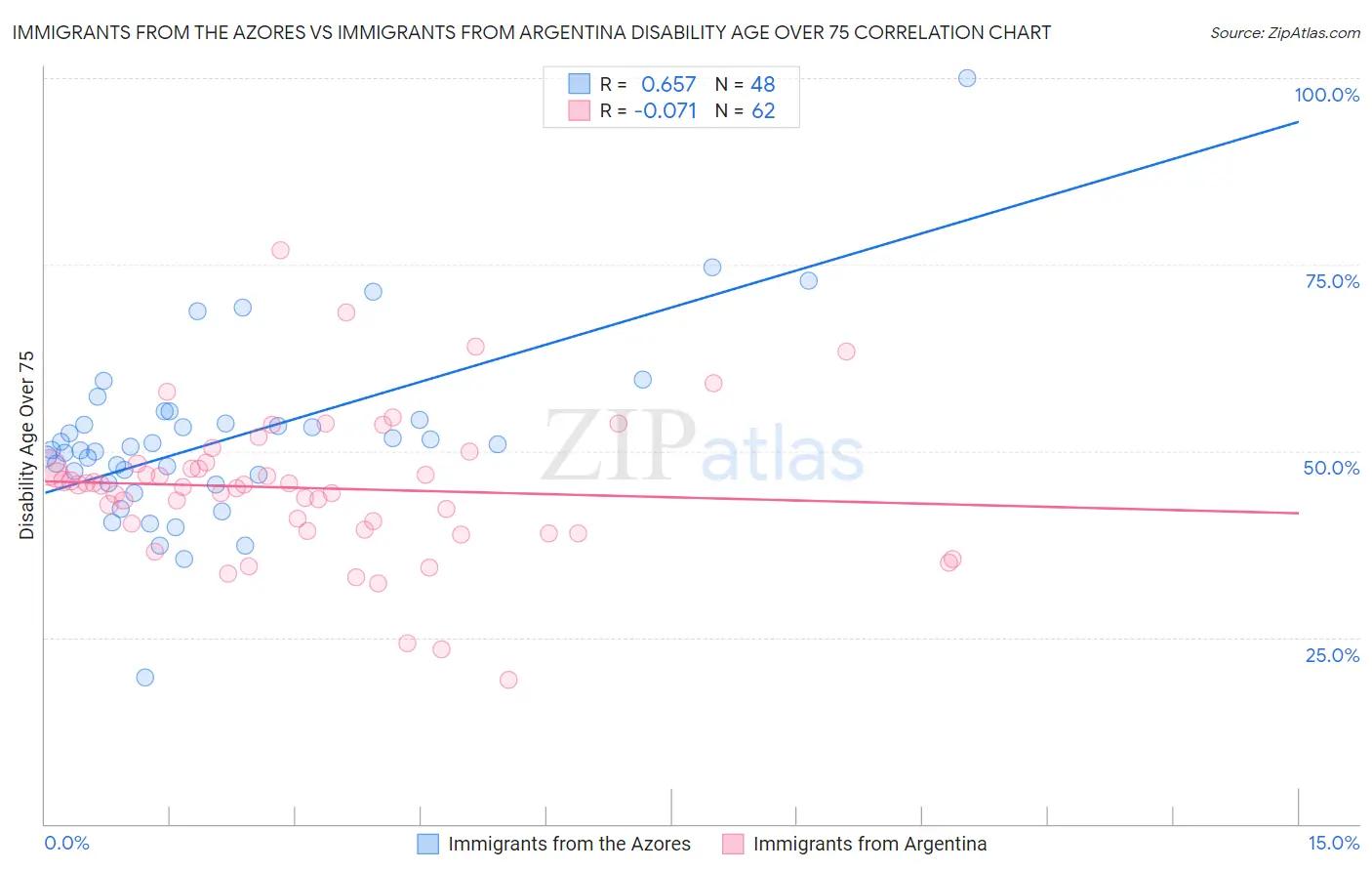 Immigrants from the Azores vs Immigrants from Argentina Disability Age Over 75